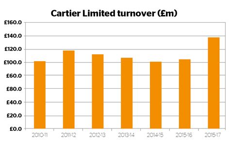 cartier revenue 2023.